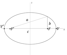 Geometría analítica La geometría analítica explica los conceptos del sistema de coordenadas, la idea del foco de un punto. Es muy utilizada para los estudios del plano xy, en el cual tratamos con las secciones cónicas. ElipseGA