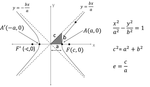 Hipérbola Una hipérbola es el lugar geométrico de los puntos del plano cuya diferencia de distancias r' – r, a dos puntos fijos F y F', denominados focos, es constante e igual a 2a, siendo esta última la longitud del eje real AB de la hipérbola. Hipérbola2