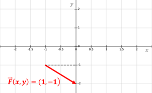 Campo vectorial En física, un campo vectorial representa la distribución espacial de la magnitud y dirección de un vector; en matemáticas, es una función F: D ⊆ Rn  → Rn que a cada punto del espacio (de n dimensiones) le asigna un vector (de n componentes). campovectorial