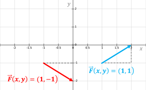 Campo vectorial En física, un campo vectorial representa la distribución espacial de la magnitud y dirección de un vector; en matemáticas, es una función F: D ⊆ Rn  → Rn que a cada punto del espacio (de n dimensiones) le asigna un vector (de n componentes). campovectorial