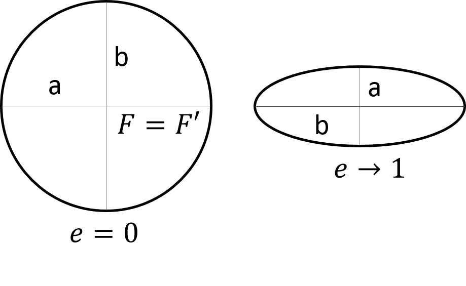 Elipse La elipse es una curva cerrada y plana con dos ejes de simetría, que se define como el lugar geométrico de los puntos del plano cuya suma de distancias r + r', a dos puntos fijos F y F', denominados focos, es constante e igual a 2a, siendo esta última la longitud de la distancia entre los punto AB de la elipse. excentricidad elipse