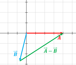 Resta de vectores La resta de vectores, da como resultado otro vector, es decir, la resta de A menos B, da un vector C. ley del triangulo3