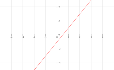 Forma estándar de una función lineal La forma estándar de una función lineal es la ecuación de la recta: Gráfica6