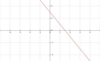 Forma estándar de una función lineal La forma estándar de una función lineal es la ecuación de la recta: Gráfica7