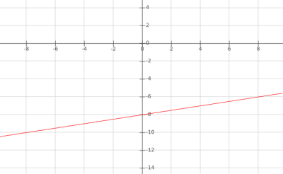 Forma estándar de una función lineal La forma estándar de una función lineal es la ecuación de la recta: Gráfica8