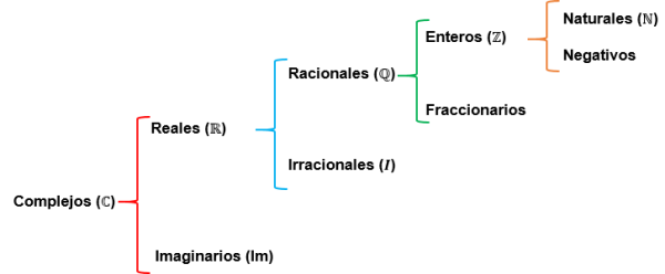Números complejos En algunas ocasiones nos encontramos con ecuaciones lineales que no tienen solución en el conjunto de los números reales, como por ejemplo: Números complejos2
