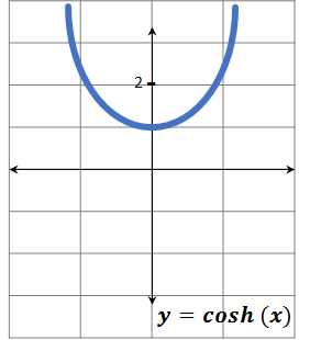 Funciones hiperbólicas Las funciones hiperbólicas se definen a través de expresiones algebraicas que incluyen funciones exponenciales ex y su función inversa e-x , donde e es la constante de Euler (o como se le conoce comúnmente “número e”), cuyo valor aproximado es 2,718281. Las funciones hiperbólicas básicas son seno hiperbólico (sinh) y el coseno hiperbólico (cosh), de éstos se derivan la función de tangente hiperbólica (tanh). Las otras funciones: cotangente (coth), secante (sech) y cosecante (csch), son las inversas de las tres anteriores respectivamente. coseno hiperbólico