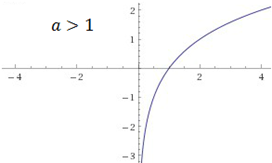 Graficando funciones logarítmicas Cuando hablamos de la función logaritmo, nos referimos también a la función inversa de la exponencial, pues el dominio de la función exponencial se convierte en el rango de la función logaritmo. La expresión general de la función logaritmo es la siguiente: funcion logaritmica1