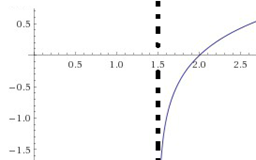 Graficando funciones logarítmicas Cuando hablamos de la función logaritmo, nos referimos también a la función inversa de la exponencial, pues el dominio de la función exponencial se convierte en el rango de la función logaritmo. La expresión general de la función logaritmo es la siguiente: funcion logaritmica4