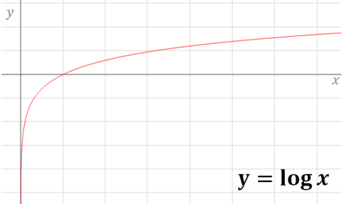 Graficando funciones logarítmicas Cuando hablamos de la función logaritmo, nos referimos también a la función inversa de la exponencial, pues el dominio de la función exponencial se convierte en el rango de la función logaritmo. La expresión general de la función logaritmo es la siguiente: funcion logaritmica