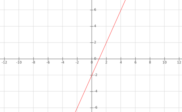 Inecuaciones lineales con dos variables Una inecuación es una desigualdad en las que hay una o más cantidades desconocidas (incógnitas) y qué sólo se verifica para determinados valores de las incógnitas. Una inecuación lineal (o de primer grado) involucra solamente sumas y restas de las variables a la primera potencia, como puede ser: grafico1