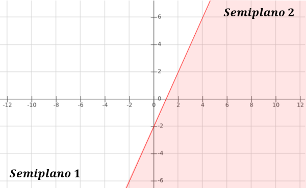 Inecuaciones lineales con dos variables Una inecuación es una desigualdad en las que hay una o más cantidades desconocidas (incógnitas) y qué sólo se verifica para determinados valores de las incógnitas. Una inecuación lineal (o de primer grado) involucra solamente sumas y restas de las variables a la primera potencia, como puede ser: grafico2