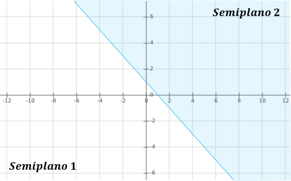 Inecuaciones lineales con dos variables Una inecuación es una desigualdad en las que hay una o más cantidades desconocidas (incógnitas) y qué sólo se verifica para determinados valores de las incógnitas. Una inecuación lineal (o de primer grado) involucra solamente sumas y restas de las variables a la primera potencia, como puede ser: grafico4