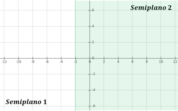 Inecuaciones lineales con dos variables Una inecuación es una desigualdad en las que hay una o más cantidades desconocidas (incógnitas) y qué sólo se verifica para determinados valores de las incógnitas. Una inecuación lineal (o de primer grado) involucra solamente sumas y restas de las variables a la primera potencia, como puede ser: grafico6