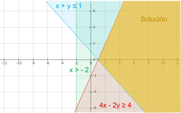 Inecuaciones lineales con dos variables Una inecuación es una desigualdad en las que hay una o más cantidades desconocidas (incógnitas) y qué sólo se verifica para determinados valores de las incógnitas. Una inecuación lineal (o de primer grado) involucra solamente sumas y restas de las variables a la primera potencia, como puede ser: grafico7
