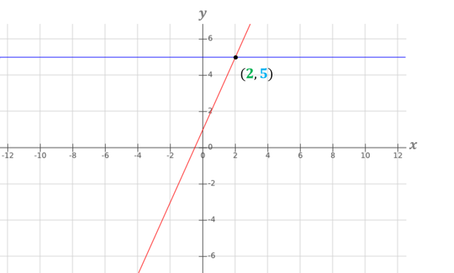 Representación gráfica de ecuaciones lineales Una de las cosas que debemos tener claro para entender la representación gráfica de las ecuaciones lineales es saber que es una recta. Una recta es una línea que une dos puntos en el espacio, en matemáticas éste es un sistema coordenado, que en nuestro caso es el cartesiano (dos dimensiones x, y), formado por la intersección de dos rectas reales, llamadas “eje x” y “eje y”. recta3