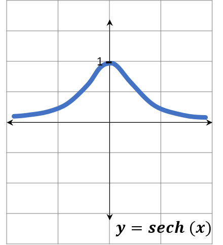 Funciones hiperbólicas Las funciones hiperbólicas se definen a través de expresiones algebraicas que incluyen funciones exponenciales ex y su función inversa e-x , donde e es la constante de Euler (o como se le conoce comúnmente “número e”), cuyo valor aproximado es 2,718281. Las funciones hiperbólicas básicas son seno hiperbólico (sinh) y el coseno hiperbólico (cosh), de éstos se derivan la función de tangente hiperbólica (tanh). Las otras funciones: cotangente (coth), secante (sech) y cosecante (csch), son las inversas de las tres anteriores respectivamente. secante hiperbolica 1