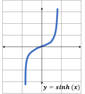 Funciones hiperbólicas Las funciones hiperbólicas se definen a través de expresiones algebraicas que incluyen funciones exponenciales ex y su función inversa e-x , donde e es la constante de Euler (o como se le conoce comúnmente “número e”), cuyo valor aproximado es 2,718281. Las funciones hiperbólicas básicas son seno hiperbólico (sinh) y el coseno hiperbólico (cosh), de éstos se derivan la función de tangente hiperbólica (tanh). Las otras funciones: cotangente (coth), secante (sech) y cosecante (csch), son las inversas de las tres anteriores respectivamente. seno hiperbólico