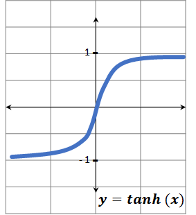 Funciones hiperbólicas Las funciones hiperbólicas se definen a través de expresiones algebraicas que incluyen funciones exponenciales ex y su función inversa e-x , donde e es la constante de Euler (o como se le conoce comúnmente “número e”), cuyo valor aproximado es 2,718281. Las funciones hiperbólicas básicas son seno hiperbólico (sinh) y el coseno hiperbólico (cosh), de éstos se derivan la función de tangente hiperbólica (tanh). Las otras funciones: cotangente (coth), secante (sech) y cosecante (csch), son las inversas de las tres anteriores respectivamente. tangente hiperbólica