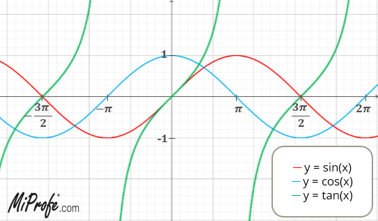 Representaciones gráficas seno, coseno y tangente