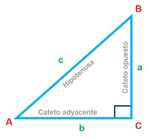 Razones trigonmétricas